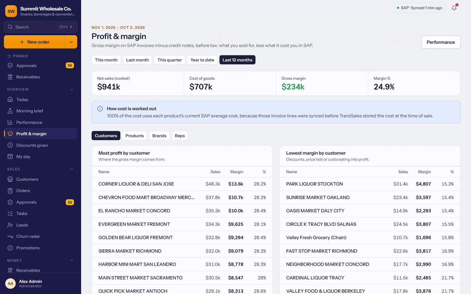 Profit and margin: net sales, cost, gross margin and the customers with the most and the least margin