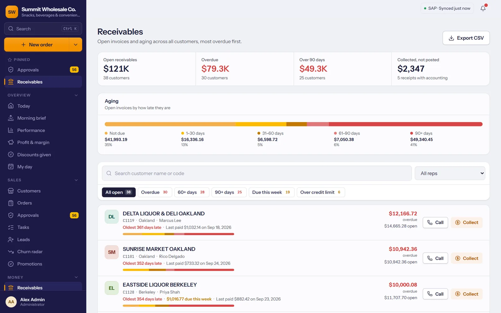 Receivables: open, overdue and over-90-day balances with aging by customer