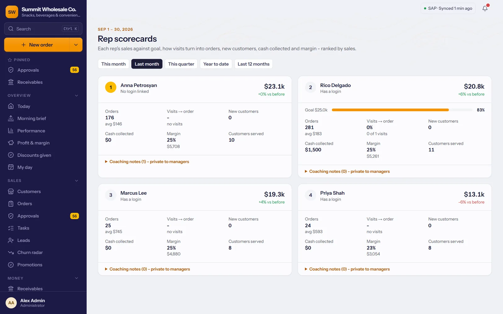 Rep scorecards: each rep's sales against goal, orders, visits, cash collected and margin